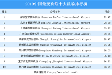 2019中国最受欢迎十大机场排行榜：哪家机场最受欢迎？