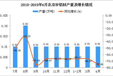 2019年1-4月北京市铝材产量为0.02万吨 同比下降80%