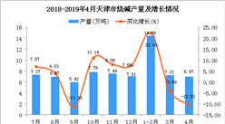 2019年1-4月天津市燒堿產量為28.56萬噸 同比增長5.62%