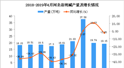 2019年1-4月河北省纯碱产量为76.46万吨 同比增长2.36%
