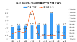 2019年4月天津市硫酸产量及增长情况分析