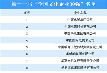 第十一届“全国文化企业30强”：中国出版集团公司等企业上榜
