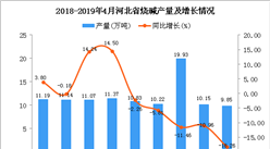 2019年1-4月河北省燒堿產量為39.93萬噸 同比下降13.12%