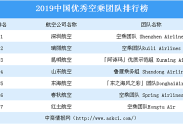 2019中国优秀空乘团队排行榜：深圳航空等七大航空公司上榜