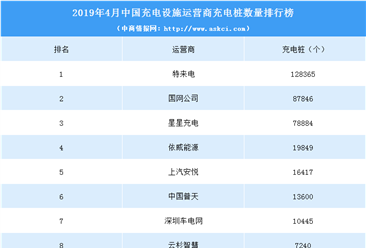 2019年4月充电设施运营商充电桩数量排名：特来电第一（附榜单）