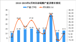 2019年1-4月河北省硫酸产量为53.96万吨 同比增长18.05%