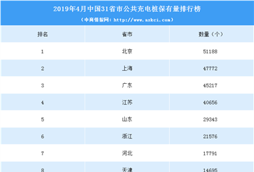 2019年4月各省市充电桩数量排名：北京、上海、广东前三（附榜单）