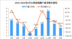 2019年1-4月山西省硫酸产量为14.67万吨 同比下降29.81%