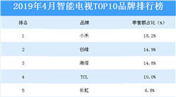 2019年4月智能電視網絡零售TOP10品牌排行榜