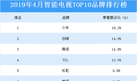 2019年4月智能电视网络零售TOP10品牌排行榜