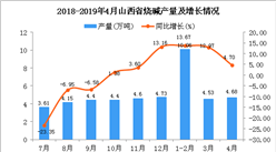 2019年1-4月山西省烧碱产量为19.26万吨 同比增长11.14%