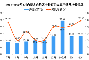 2019年1-4月内蒙古自治区十种有色金属产量同比增长41.77%