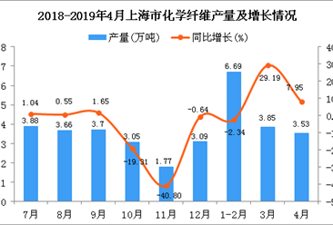 2019年1-4月上海市化学纤维产量同比增长7.56%