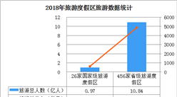 2018年全国旅游度假区接待游客数11.81亿人  实现旅游收入5506亿元 （图表）