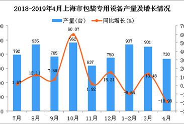 2019年1-4月上海市包装专用设备产量同比下降5.67%