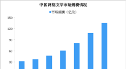 起点中文部分停新 网络文学市场规模分析（图）