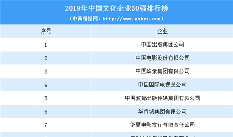 2019年中国文化企业30强出炉：中国出版集团等上榜（附排名）