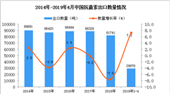2019年1-4月中国抗菌素出口量同比增长7.3%