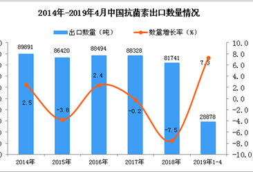 2019年1-4月中國抗菌素出口量同比增長7.3%