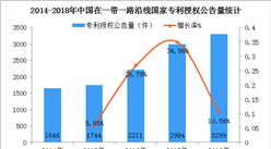 中国在“一带一路”沿线国家专利授权量质齐升  专利授权公告量达3299件（图）
