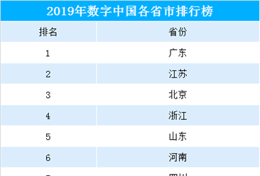 2019年各省市数字中国指数排行榜：广东/江苏/北京位列前三（附榜单）