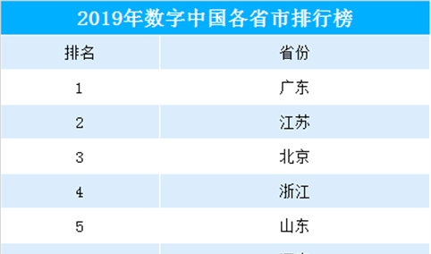 2019年各省市数字中国指数排行榜：广东/江苏/北京位列前三（附榜单）