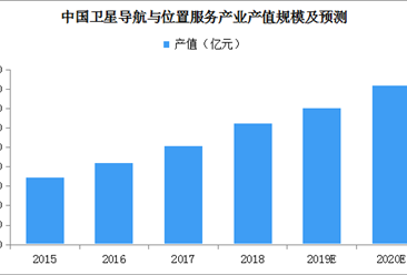 2020年中國衛星導航產業產值規模有望超過4360億元（附圖表）