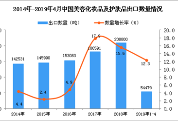 2019年1-4月中国美容化妆品及护肤品出口量同比增长12.3%