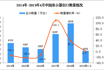 2019年1-4月中國顯示器出口量為2626萬臺 同比增長0.7%