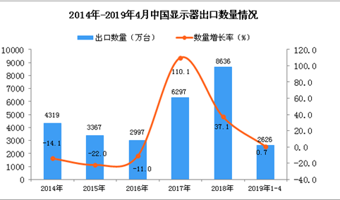 2019年1-4月中国显示器出口量为2626万台 同比增长0.7%