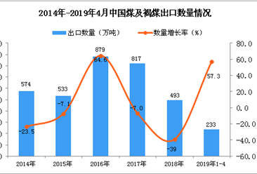 2019年1-4月中國煤及褐煤出口量為233萬噸 同比增長57.3%