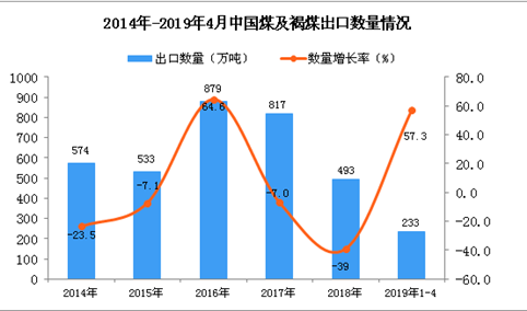 2019年1-4月中国煤及褐煤出口量为233万吨 同比增长57.3%