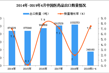 2019年1-4月中国医药品出口量同比增长7.5%