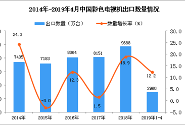 2019年1-4月中国彩色电视机出口量为2960万台 同比增长12.2%