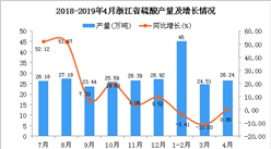 2019年1-4月浙江省硫酸产量为95.75万吨 同比下降4.45%