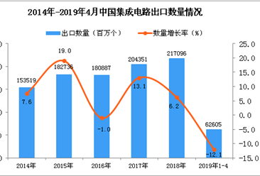 2019年1-4月中国集成电路出口量为62605百万个 同比下降12.1%（图）