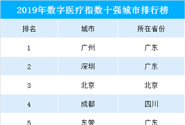 2019中国数字医疗十强城市排行榜：广州/深圳位列一二  广东智慧医疗领跑