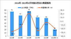 2019年1-4月中国豆类出口量为20万吨 同比下降18.8%