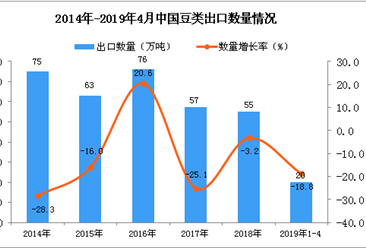 2019年1-4月中国豆类出口量为20万吨 同比下降18.8%