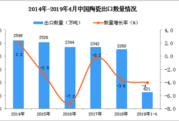 2019年4月中國陶瓷出口量及金額增長情況分析
