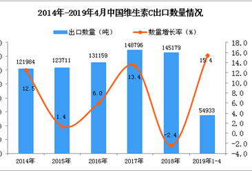 2019年1-4月中國維生素C出口量同比增長15.4%