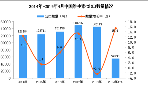 2019年1-4月中国维生素C出口量同比增长15.4%