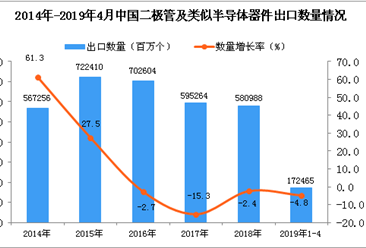 2019年4月中国二极管出口量及金额增长情况分析