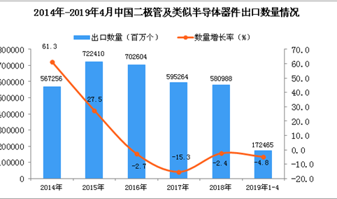 2019年4月中国二极管出口量及金额增长情况分析