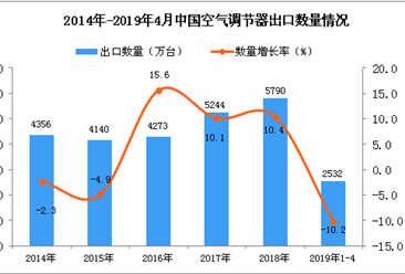 2019年1-4月中国空调出口量为2532万台 同比下降10.2%