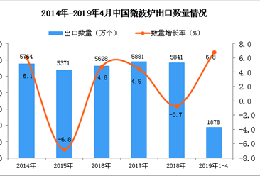 2019年1-4月中国微波炉出口量为1878万个 同比增长6.8%
