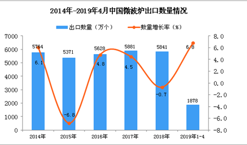 2019年1-4月中国微波炉出口量为1878万个 同比增长6.8%