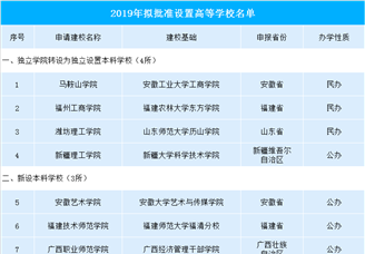 2019年拟批准设置高等学校公示名单出炉：共有11所高校获批（附名单）
