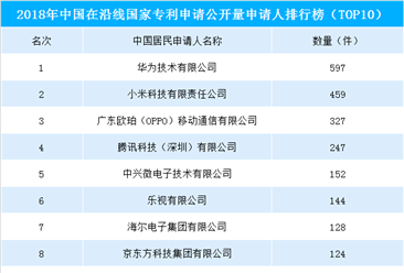 2018年中國在沿線國家專利申請公開量排行榜：華為/小米/OPPO位列前三