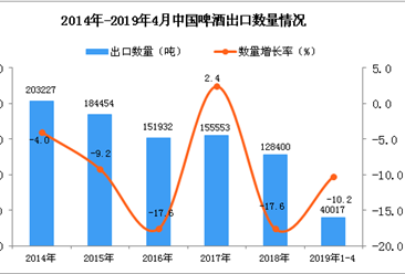 2019年1-4月中國中藥材及中式成藥出口量同比下降10.2%